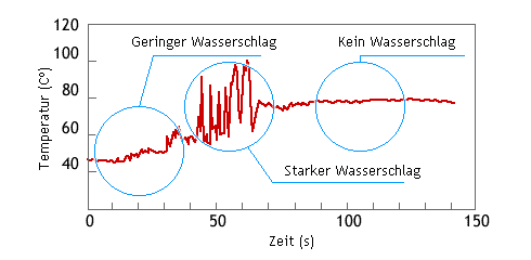 EBeispiel für die Zerstörung von Rohrleitungen durch Wasserschlag (Dampfschlag)