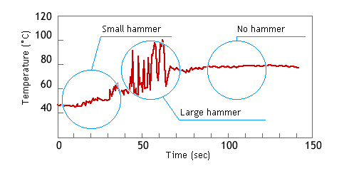 Example of destruction of piping by water hammer (steam hammer)