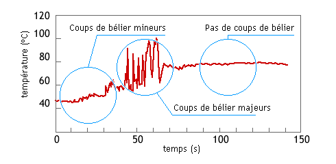 Exemple de destruction d'une tuyauterie par un coup de bélier (coup de vapeur)