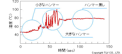 冷たいドレンよりも、蒸気温度から少し低い温度のドレンで起こるウォーターハンマーの方が衝撃が大きいという実験結果