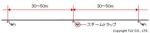 蒸気配管の直線部であっても30～50m間隔にドレン抜きのスチームトラップを設置します。