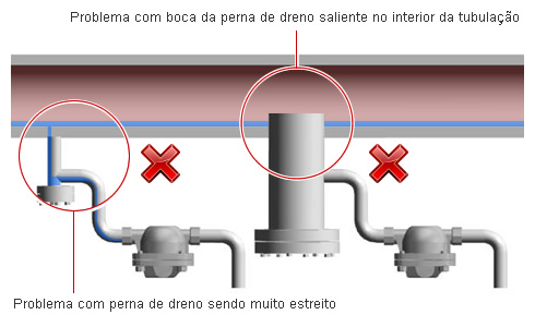 Pernas de Dreno Configuradas Inapropriadamente