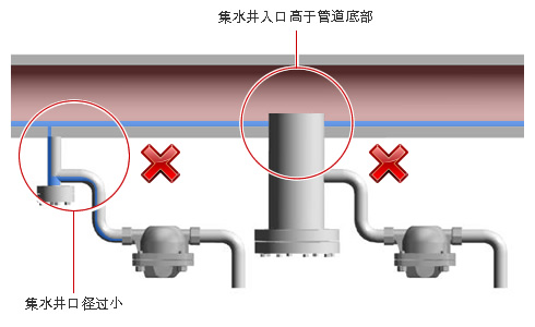 集水井的不正确配置