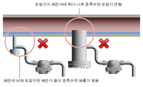 제대로 설치되지 않은 응축수 포켓