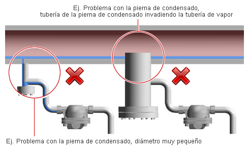 Pierna de Condensados Configurada de Manera Inadecuada