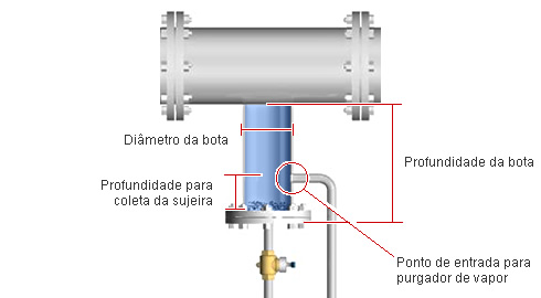 Pernas de Dreno Configuradas Apropriadamente