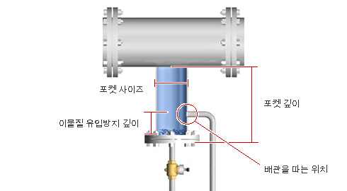 제대로 구성된 응축수 포켓