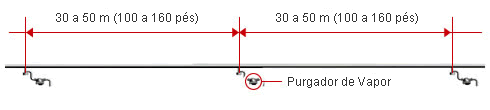 Cada 30 a 50 metros (100 a 160 pés)