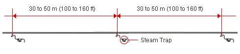 Every 30 to 50 meters (100 to 160 feet)