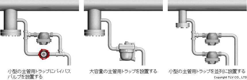 小型の主管用トラップにバイパスバルブを設置する、大容量の主管用トラップを設置する、小型の主管用トラップを並列に設置する