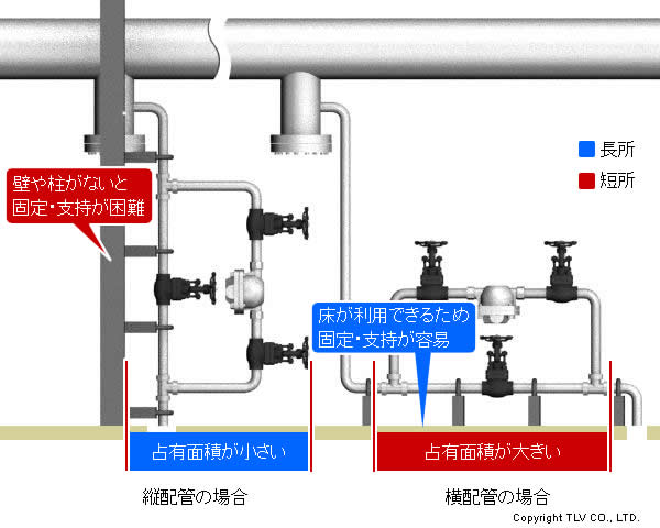 トラップの設置方法（縦配管と横配管）の比較