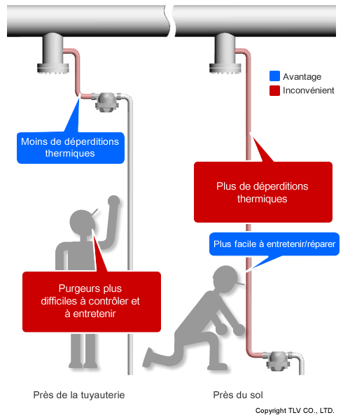 Postes de purge vapeur