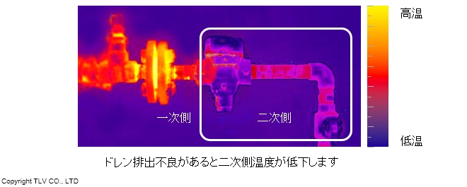 ドレン排出不良があると二次側温度が低下します