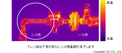 ドレン排出不良があると二次側温度が低下します