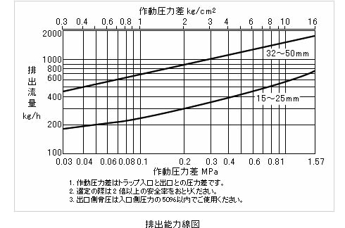 排出能力線図