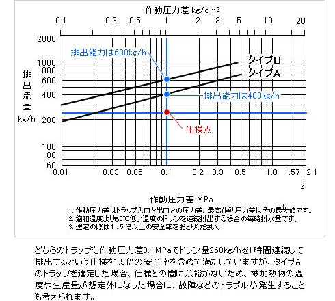 スチームトラップの排出能力と安全率の説明図