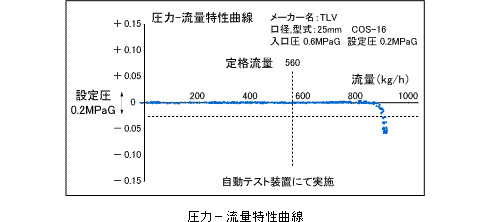 圧力-流量特性曲線