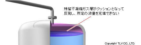 液体のタンクへの充填不良のイメージ