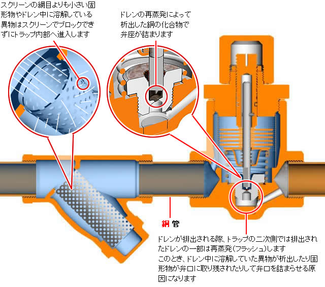 コロージョンを受けた配管の写真