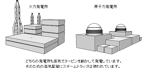 火力発電所も原子力発電所も蒸気でタービンを動かして発電しています。そのための蒸気配管にスチームトラップは使用されています