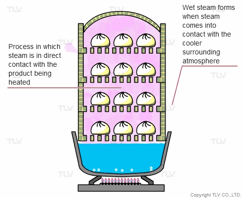 Chinese dumplings being steamed