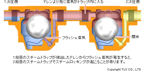 1段目のスチームトラップが排出したドレンからフラッシュ蒸気が発生すると、2段目のスチームトラップでスチームロッキングが起こることがあります