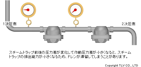 スチームトラップ前後の圧力差が変化して作動圧力差が小さくなると、スチームトラップの排出能力が小さくなるため、ドレンが滞留してしまうことがあります