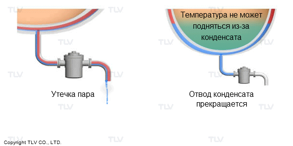 Неисправность конденсатоотводчиков