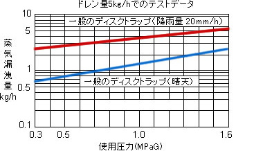 ドレン量5kg/hでのテストデータ