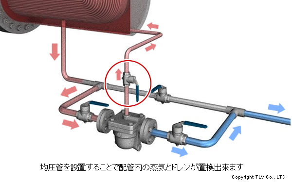 均圧管を設置することで配管内の蒸気とドレンが置換出来ます