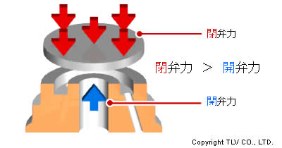 ディスクトラップの開弁力と閉弁力