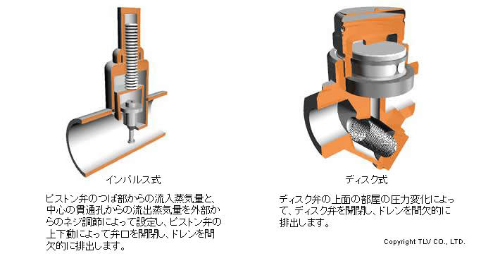 サーモダイナミック・スチームトラップは2つのタイプに分類されます。インパルスタイプとディスクタイプです