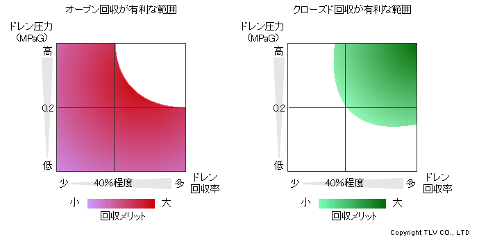 オープン回収とクローズド回収のどちらが適していますか？