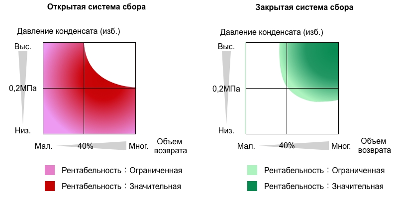 Типичный диапазон для открытых/закрытых систем