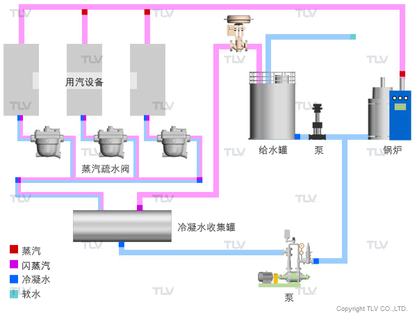 冷凝水回收：开放式系统 Vs 封闭式系统