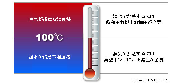 加熱源としての蒸気と温水の違い