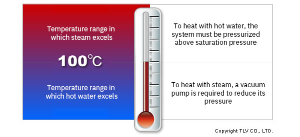 Difference between steam and hot water as a heating source