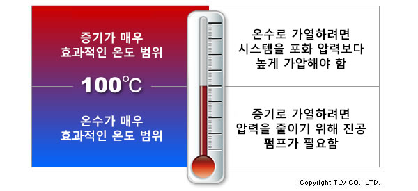 재증발 증기 