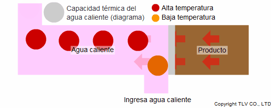 Areas where warm water is an excellent choice