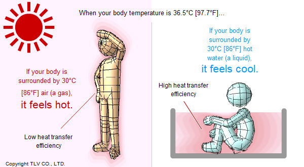 Difference in heat transfer efficiency