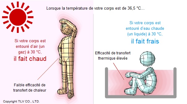 Difference in heat transfer efficiency