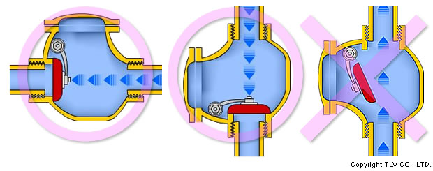 スイング式逆止弁の取り付け方向