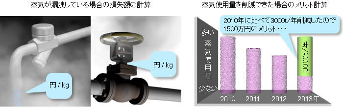 蒸気が漏洩している場合の損失額の計算/蒸気使用量を削減できた場合のメリット計算