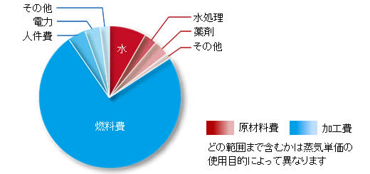 蒸気単価の内訳