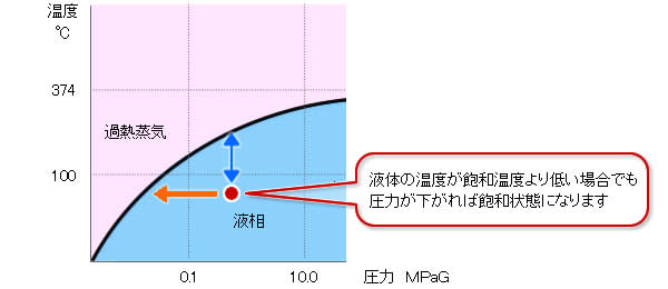 キャビテーションの原因-グラフ1