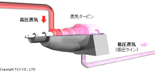 排気される蒸気を、そのまま低圧蒸気ラインで使用する