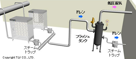 高圧の熱水のフラッシュ蒸気（＝再蒸発蒸気）を分離して使用する