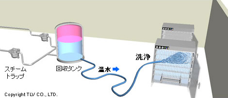 蒸気凝縮ドレンなどの熱水を、熱水として直接使用する