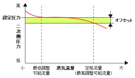 定格流量とオフセット