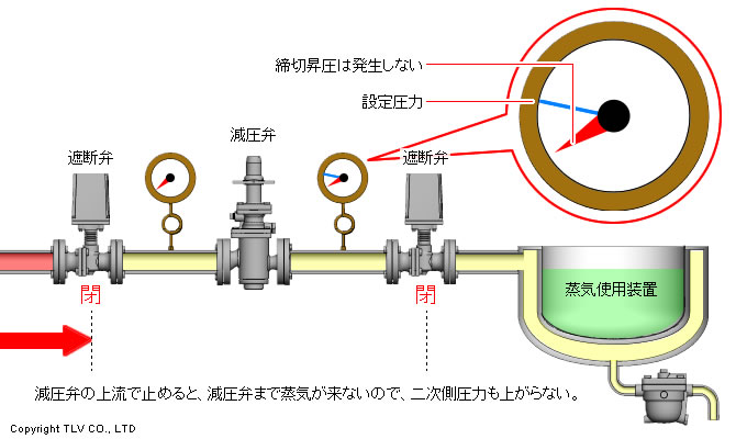 減圧弁の締切昇圧の原因2